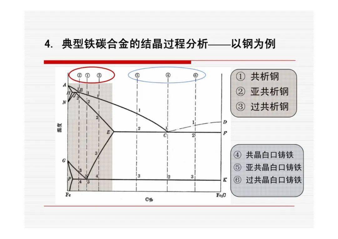 铁碳相图详解 口诀图片