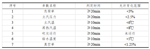 智能配煤掺烧系统技术研究及应用（配煤掺烧成绩突出）
