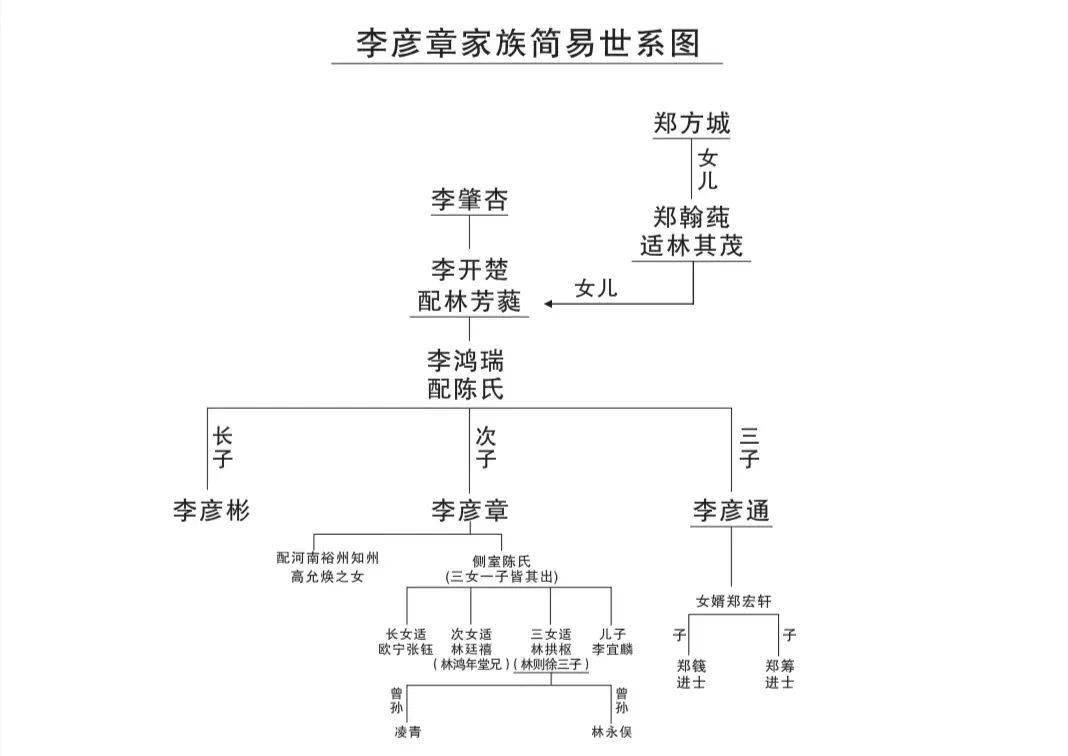 林则徐后代世系图图片