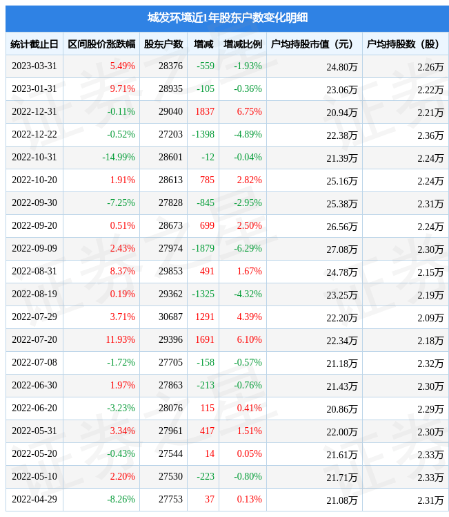 城发环境(000885)3月31日股东户数2.84万户，较上期减少1.93%_行业_数据_持股数量