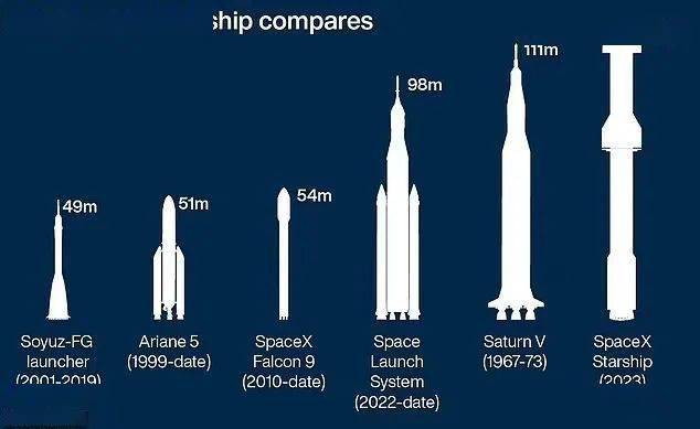 nasa用于执行阿波罗任务,载人到月球的土星5号火箭,其高度都不及星舰
