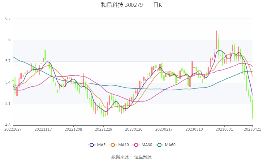 和晶科技:2023年一季度盈利956.74万元 同比扭亏_公司_百分点_一季度末