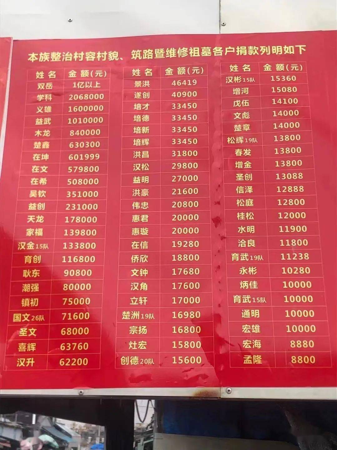 捐款名单公布:潮汕某地一位乡贤,捐款1亿以上!