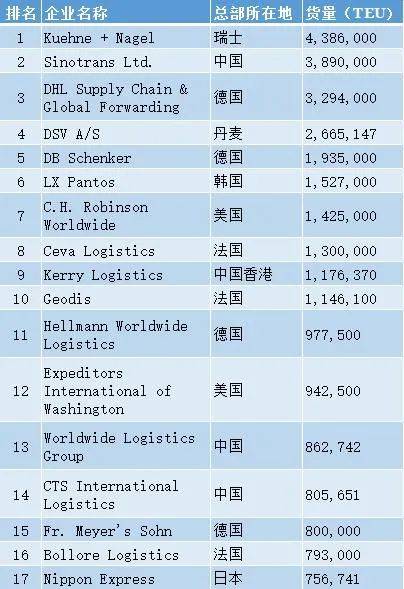 物流排行_中国物流公司排名前十全国十大物流公司排名