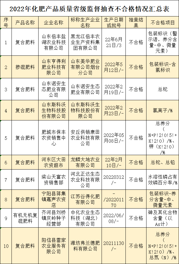 其中,標稱生產者中化農業生態科技(湖北)有限公司,龍蟒大地農業有限