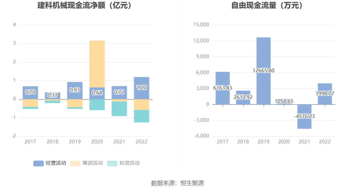 建科机械：2022年净利润同比下降6086% 拟10派533元新葡萄娱乐下载(图6)