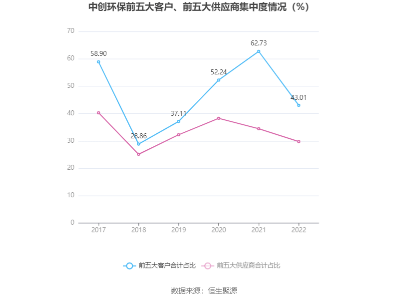 半岛体育app中创环保：2022年亏损829358万元(图5)