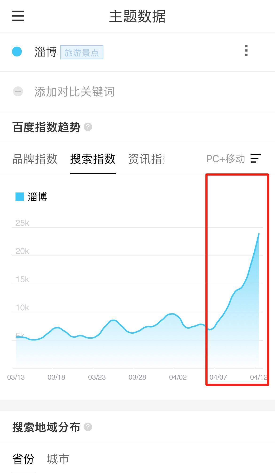数据源自百度指数一系列淄博相关话题让我们不由诧异，这座曾经以重工业