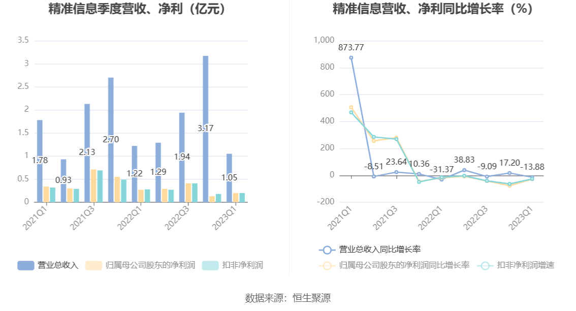 精准信息300099财务报表（精准信息300099）