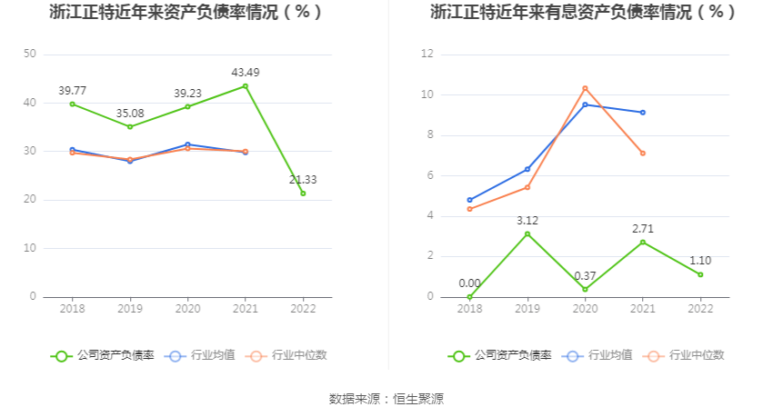 浙江正特：2022年净利润同比下降4497% 拟10派1元BB电子 BB电的app(图14)