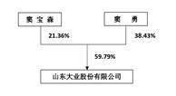 山东大业股份有限公司历史高管（山东大业董事长） 第4张