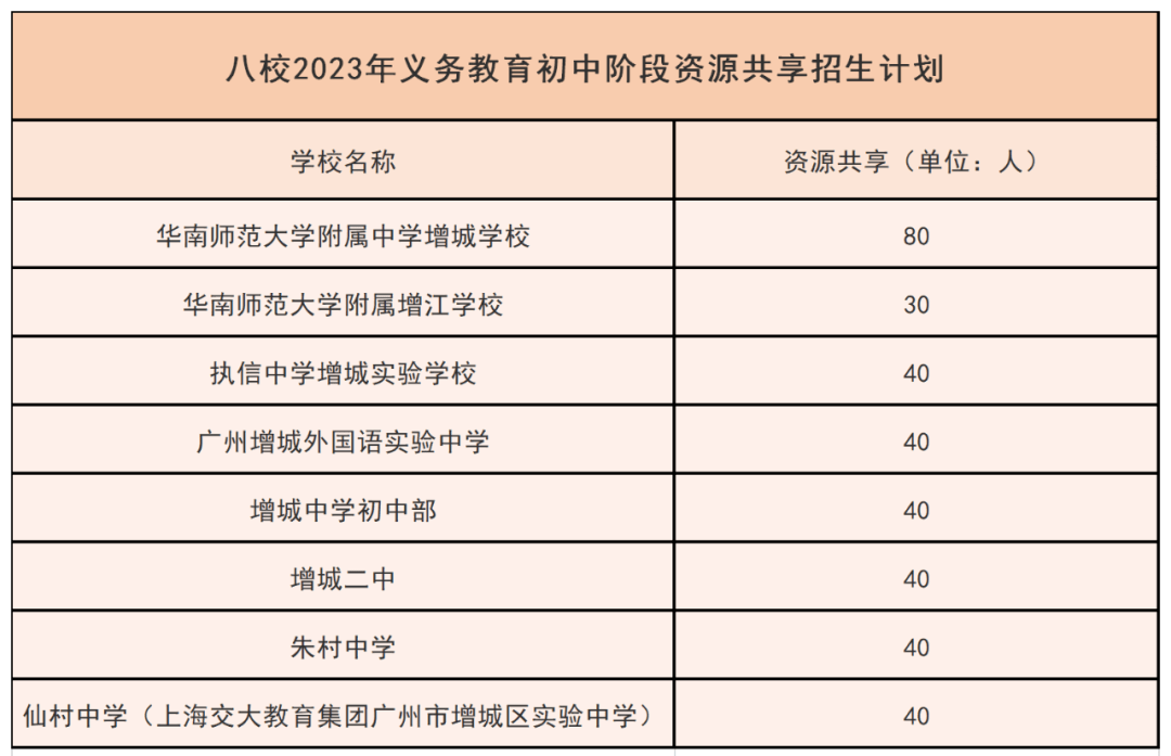 廣州市增城區中小學招生方案出爐:華附等八校初中共享學位_義務教育