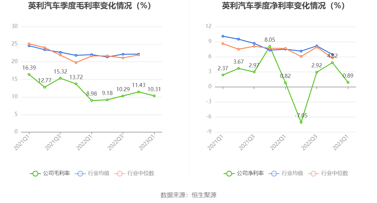 英利汽车:2023年一季度净利润788.95万元 同比增长7.