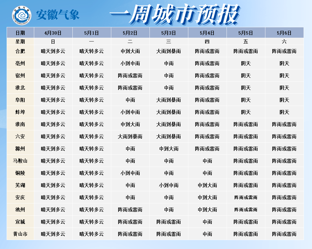 (未来一周城市天气预报↑)气温方面1日至2日全省最高气温普遍26～29