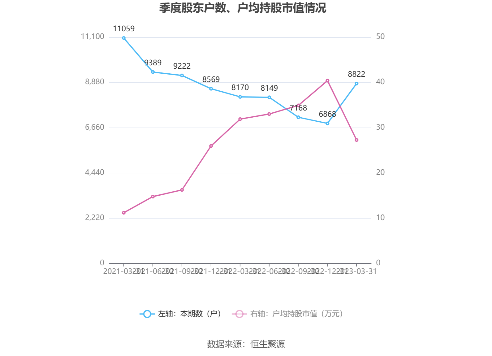 51万元 同比增长466.83%_公司_百分点_一季度末