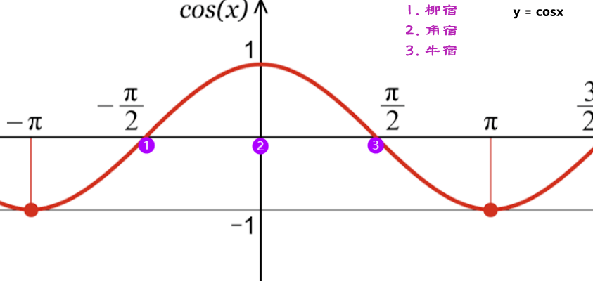 地面单位,一天移动一尺,然后通过光学望远镜,玉衡器,测算望星坐标值