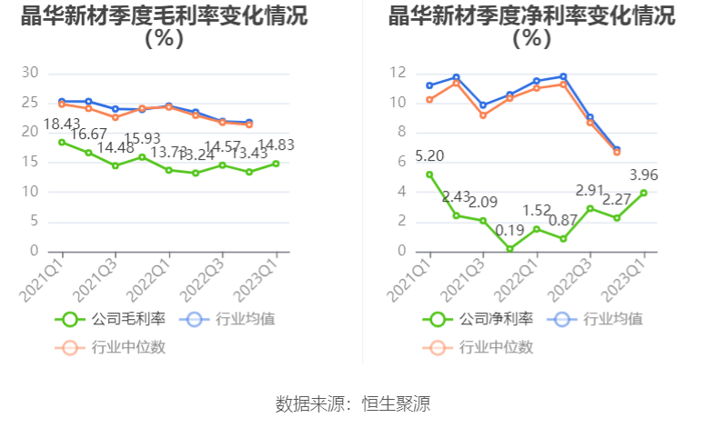 晶华新材:2023年一季度净利润826.57万元 同比增长2357.