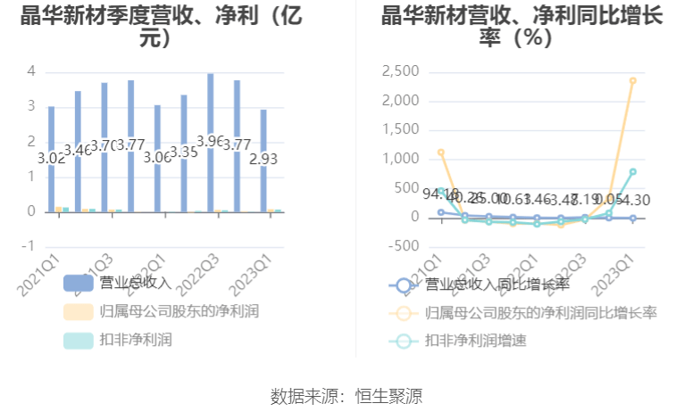 晶华新材:2023年一季度净利润826.57万元 同比增长2357.