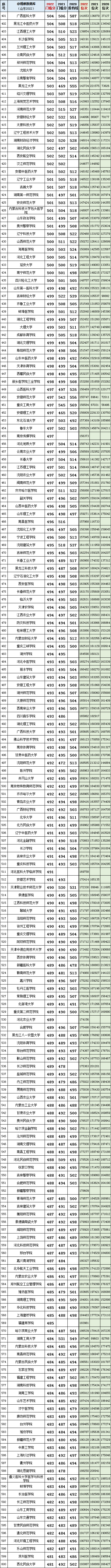 齊魯師范最低錄取分數_齊魯師范學院錄取位次_2024年齊魯師范學院錄取分數線(2024各省份錄取分數線及位次排名)