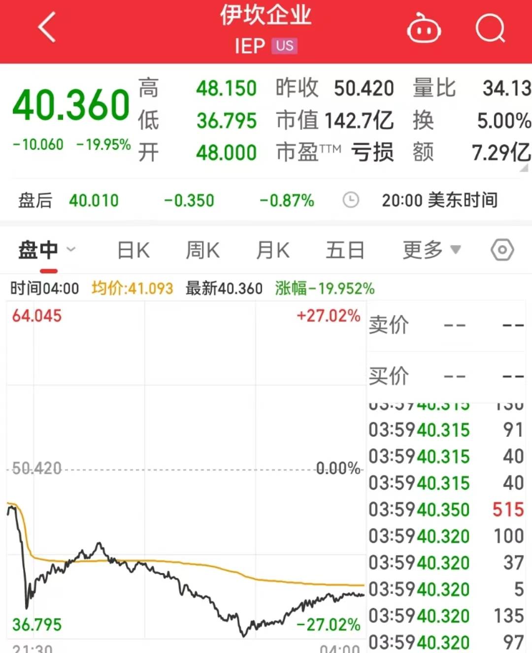 一夜蒸发200亿！这家做空机构盯上“华尔街狼王”！曾做空印度首富“一战成名”_搜狐网