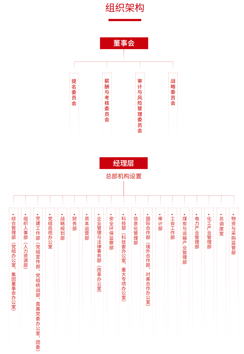 八大电力央企的组织架构!_集团_国家_中央