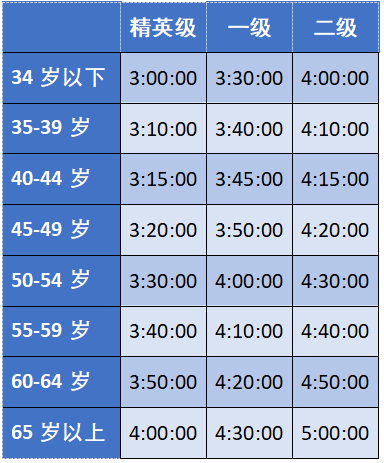 田協全面更新大眾中長跑等級標準:從3000米到馬拉松你屬於哪個級別?