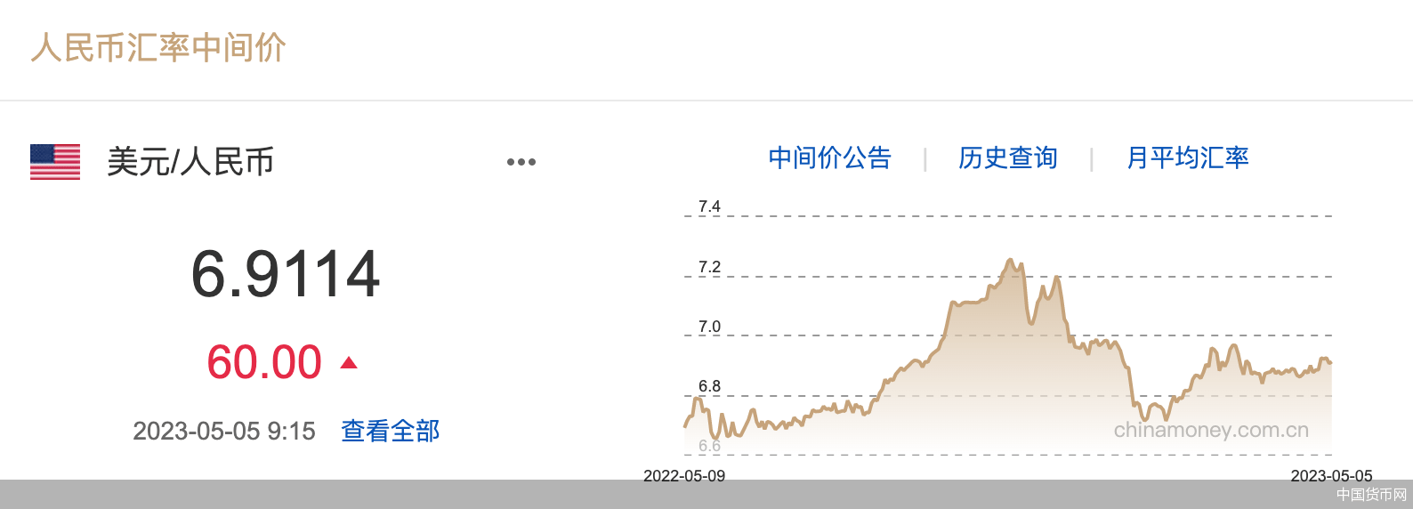 每日汇市｜贬值！人民币中间价调贬60基点报6.9114，港媒称人民币国际化并不是中美零和游戏