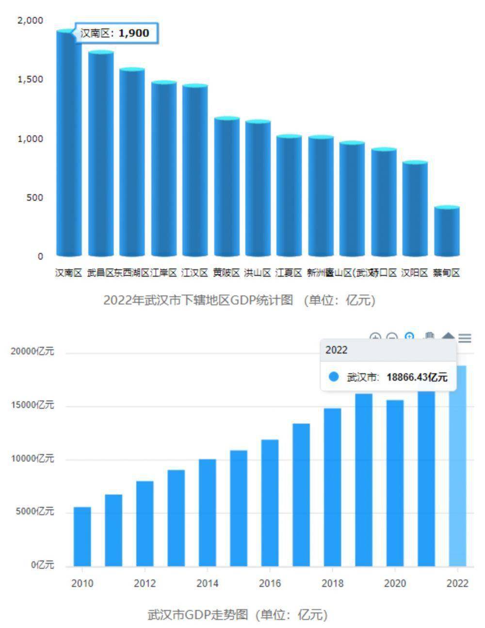2022年,武汉市总gdp为18866.43亿元,同比增长4.