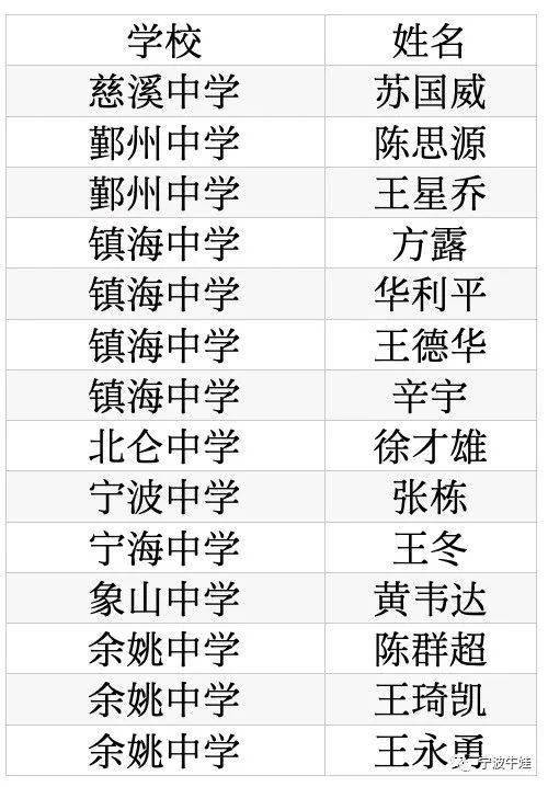 4月底的这场全省竞赛,316名宁波学霸获奖!