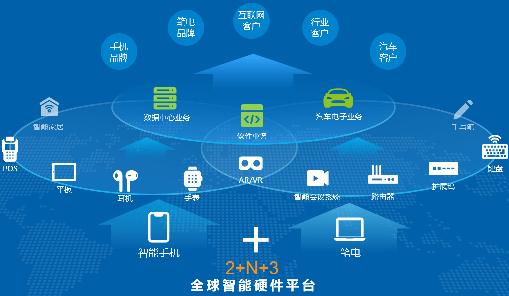 類電子產品