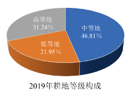 耕地資源與糧食安全問題,高考經常考!