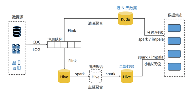 从离线到实时数据生产，网易湖仓一体设计与实践-卡咪卡咪哈-一个博客