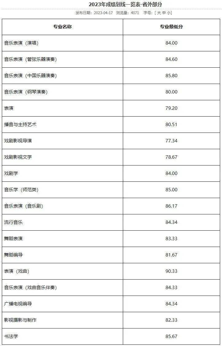 56所院校發佈2023年校考合格線,速查!_電力大學_專業_表演