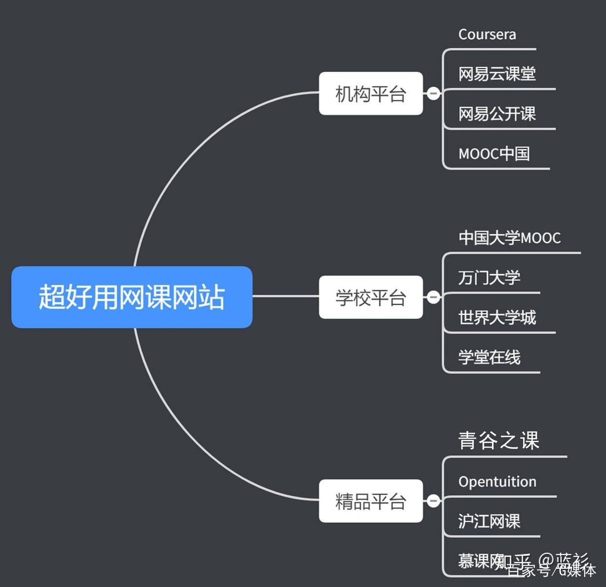 卖网课有哪些平台