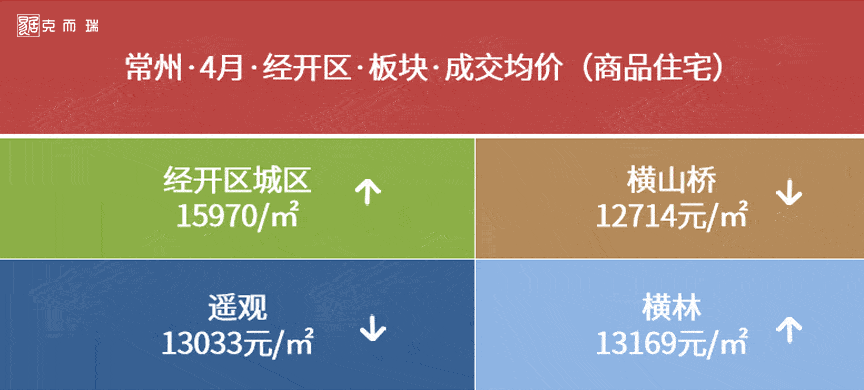 2023年4月常州房价地图新鲜出炉,看看各板块房价涨跌如何?_成交_均价_楼盘