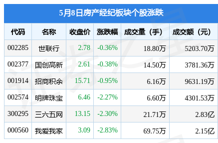 房产经纪板块5月8日跌138%我爱我家领跌主力资金净流出10OB体育4亿元(图1)