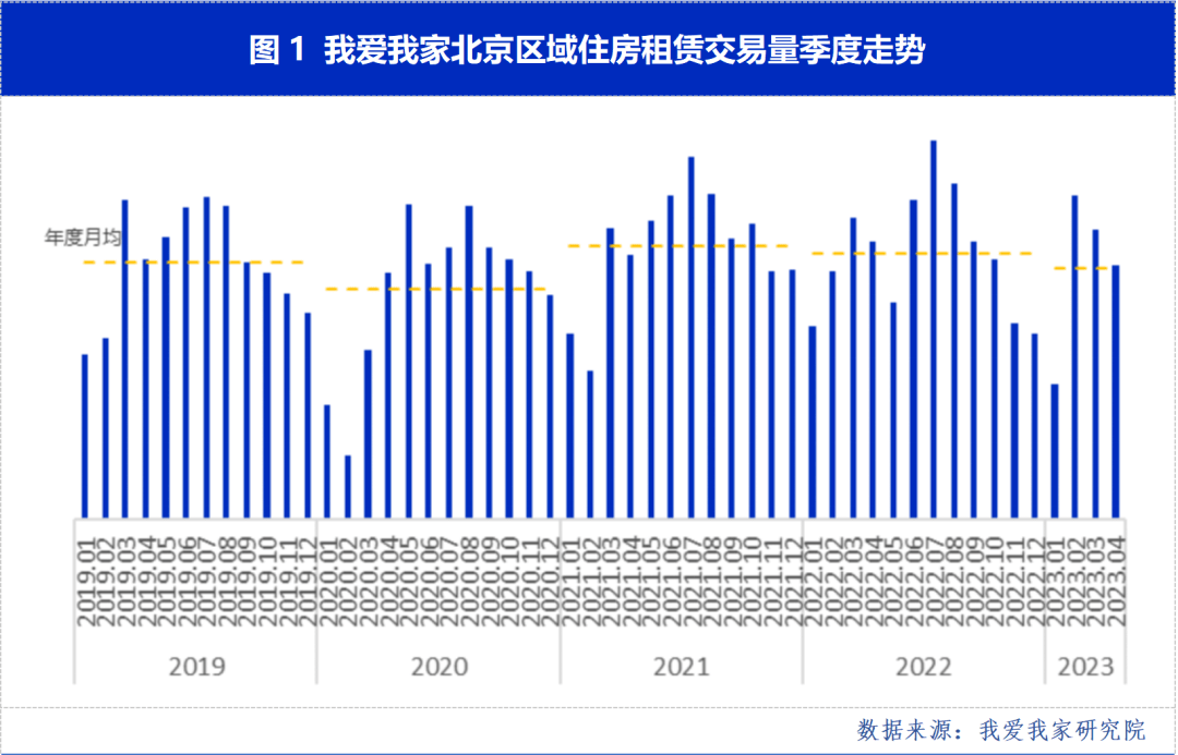 【4月·北京租赁】市场稳步回落 中高租金需求持续提升_交易量_比例_住房
