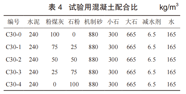 採用 c30 強度等級的混凝土配合比,石粉取代粉煤灰比例分別為 0%,25%