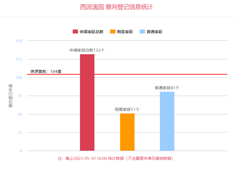 西安楼市播报：翠景台、玖峯悦2盘新取证 西派逸园登记已飘红_销售_总面积_住房