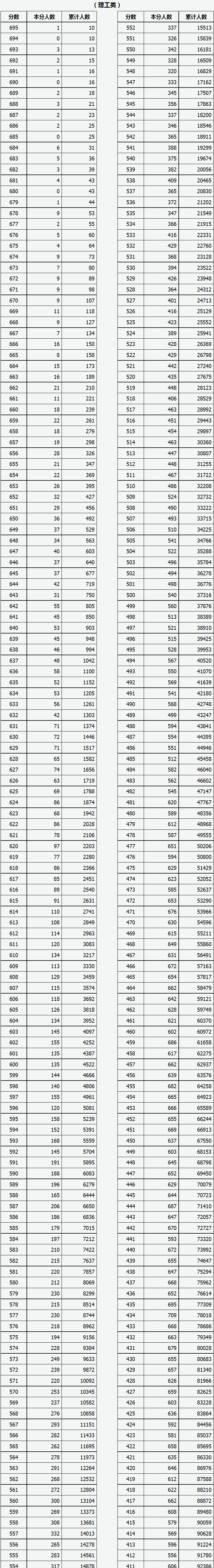 填志愿必看数据:山西近三年投档分,一分一档表汇总_招生_院校_本科