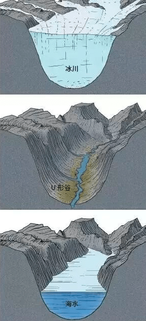 淡水储存器---冰川的地质作用,水体富营养化_运动_积雪_大陆
