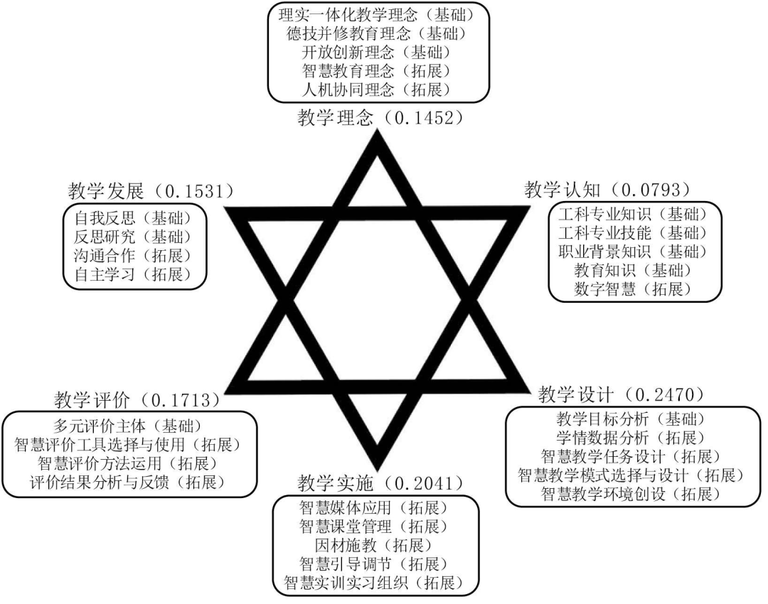 图5面向智慧课堂的中职工科教师教学胜任力六维度关系图三,讨论与建议