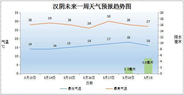 汉阴:未来一周天气趋势预报_后期_多云_风险