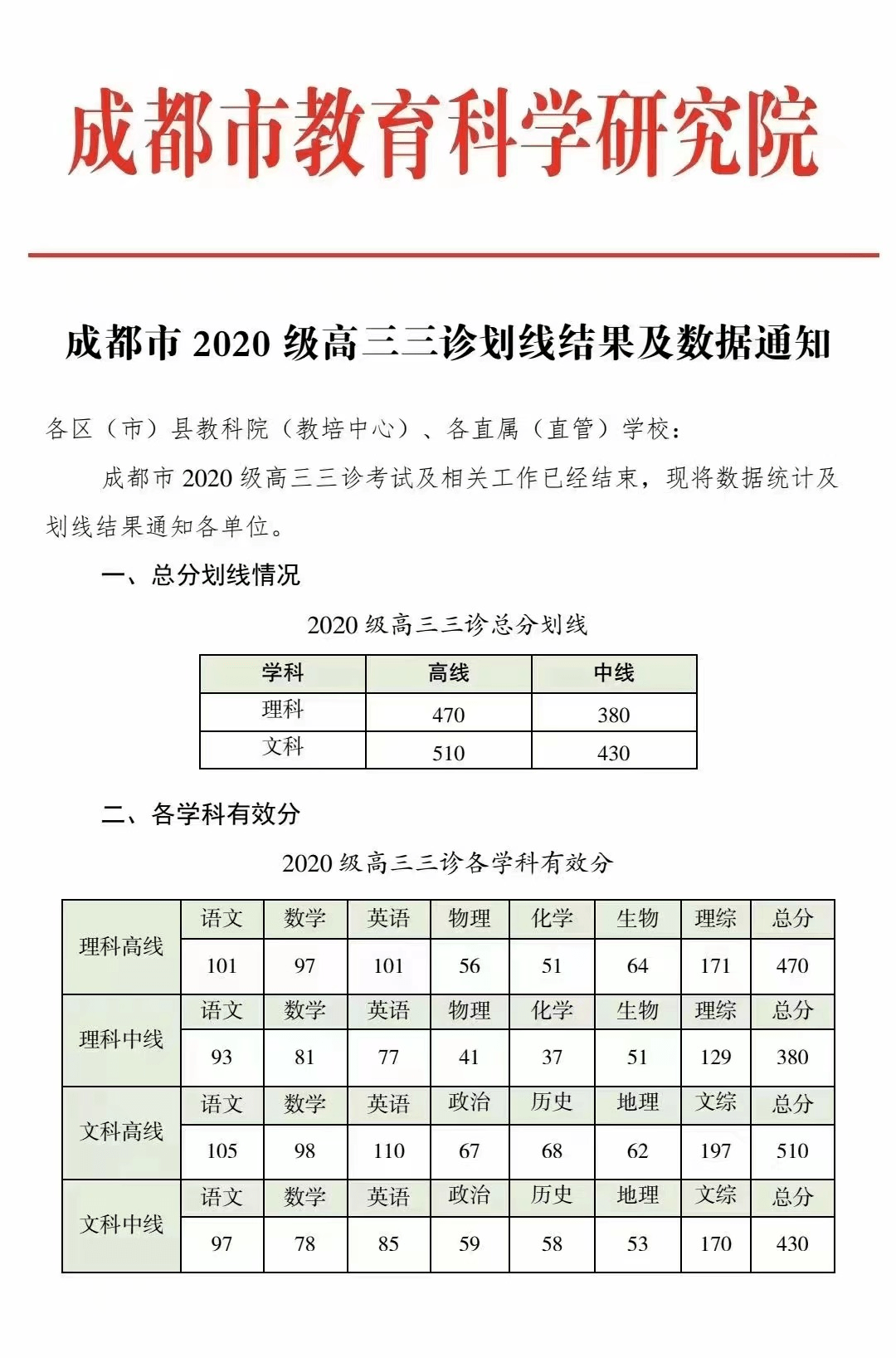 2023届成都三诊分数线公布!理科一本470分,600分以上3738人!