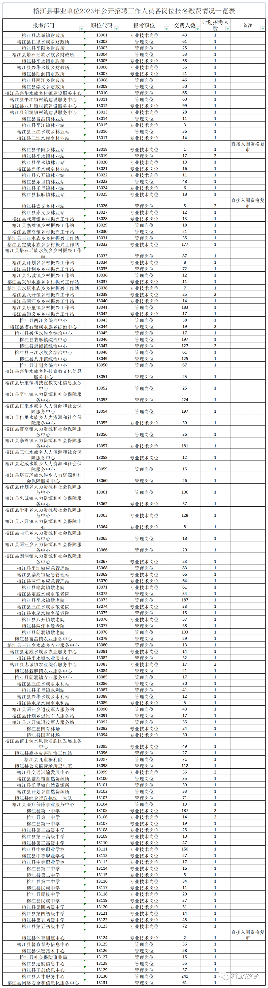 台江县事业单位2023年公开招聘工作人员各职位报名人数情况公布其他县