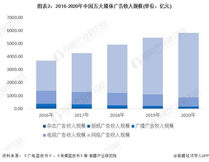 「行业前瞻」2023-2028年全球及中国互联网广告行业发展分析亚星体育(图6)