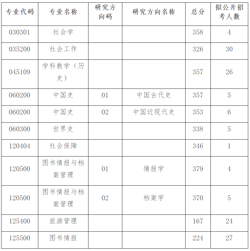 苏州大学2023年研究生复试分数线