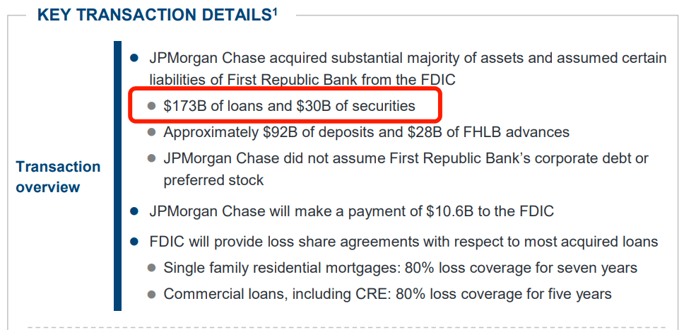 摩根大通将收购第一共和银行的绝大部分资产,包括约1730亿美元的贷款