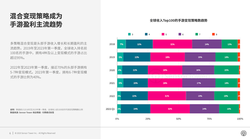 2023 年全球手游变现趋向洞察：混合变现成手游盈利支流趋向，混合休闲手游依靠多元的变现战略成为近期市场热点