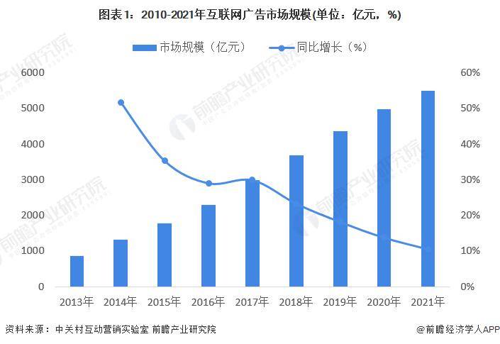 「行业前瞻」2023-2028年全球及中国互联网广告行业发展分析亚星体育(图5)